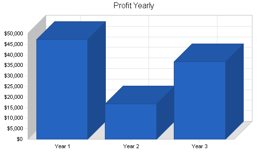 Inventory control software business plan, financial plan chart image