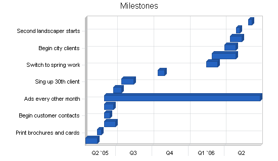 Lawn and garden services business plan, strategy and implementation summary chart image