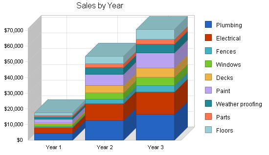 Handyman maintenance business plan, strategy and implementation summary chart image