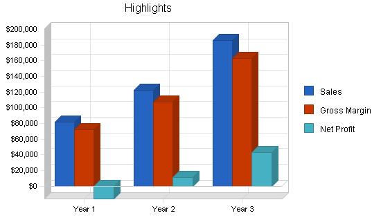 Produce farm business plan, executive summary chart image