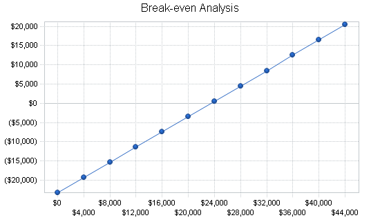 Sbp, engineering business plan, financial plan chart image