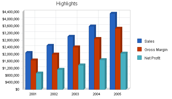 Global marketing business plan, executive summary chart image