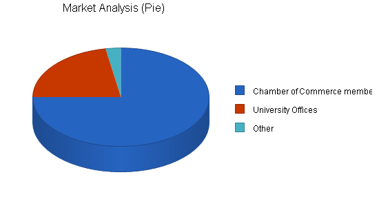 Aquarium services business plan, services chart image