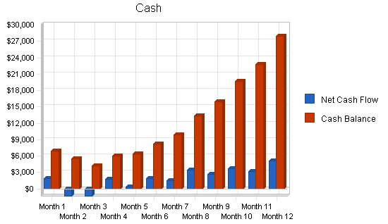 Pizza delivery business plan, financial plan chart image