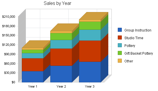 Pottery studio business plan, strategy and implementation summary chart image