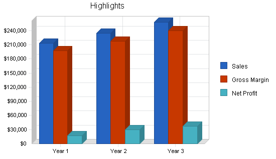 Retail property sub-leasing business plan, executive summary chart image