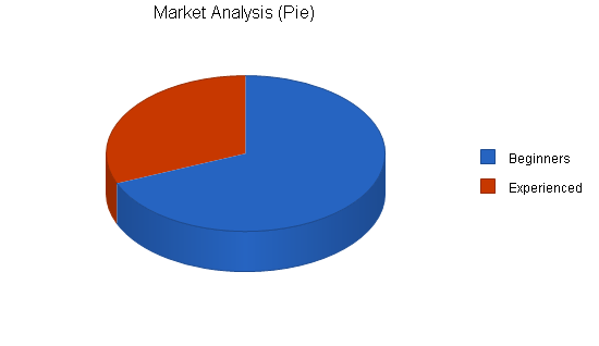 Skate park skiing business plan, market analysis summary chart image