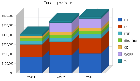 Nonprofit food bank business plan, strategy and implementation summary chart image