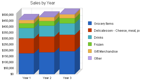 Gourmet food store business plan, strategy and implementation summary chart image