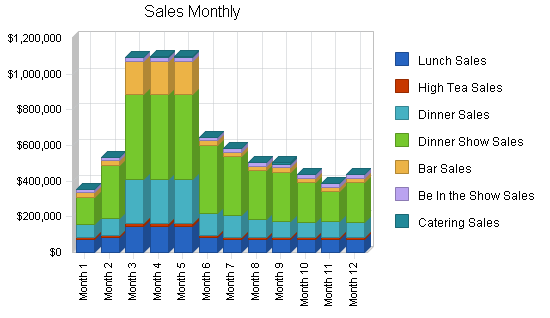 Dinner theater business plan, strategy and implementation summary chart image