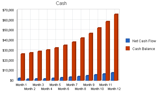 Bed and breakfast - caribbean - business plan, financial plan chart image