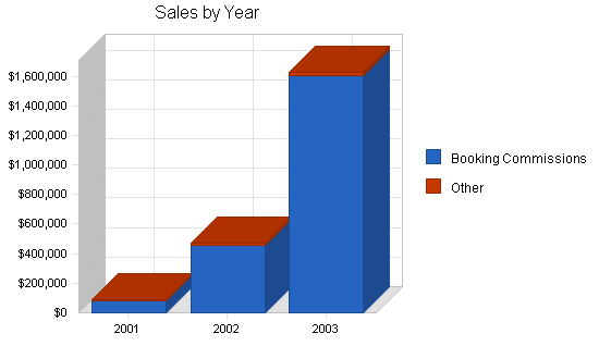 Online booking business plan, strategy and implementation summary chart image