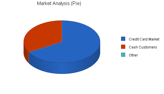 Taxi business plan, market analysis summary chart image