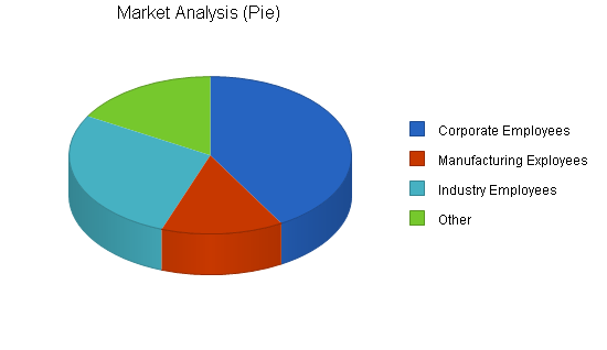 Health club business plan, market analysis summary chart image