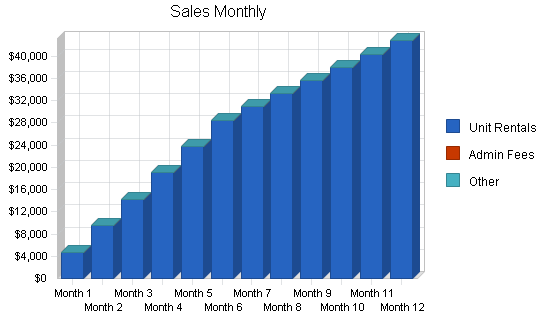 Self-storage business plan, strategy and implementation summary chart image