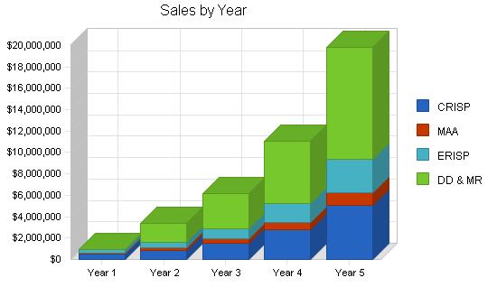 Hearing testing systems business plan, sales forecast chart image