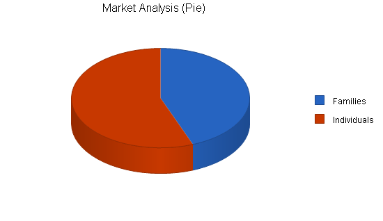 Healthy restaurant business plan, market analysis summary chart image