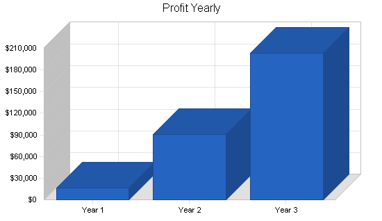 Movie theater restaurant business plan, financial plan chart image