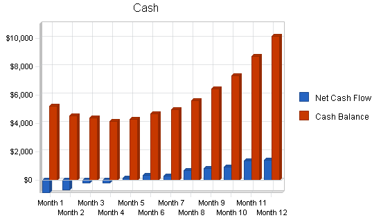 Construction inspection business plan, financial plan chart image