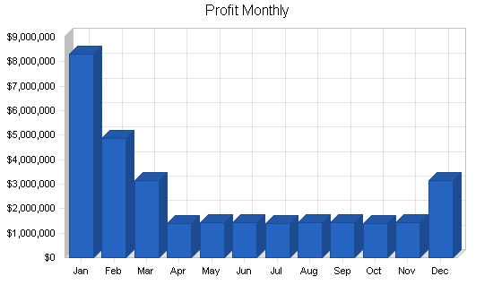 Construction engineering business plan, financial plan chart image