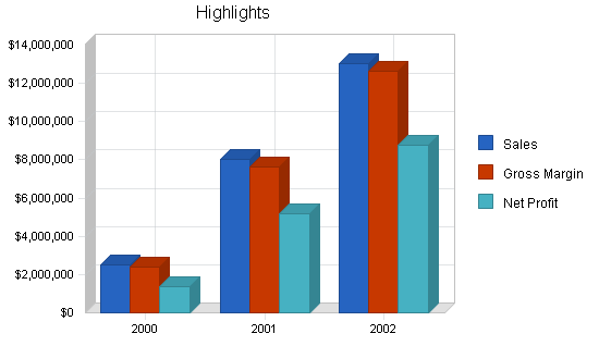 Cigar manufacturing business plan, executive summary chart image