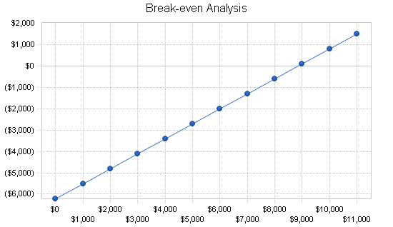 Art film theater business plan, financial plan chart image