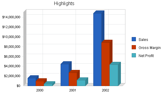 Electronic engineering business plan, executive summary chart image