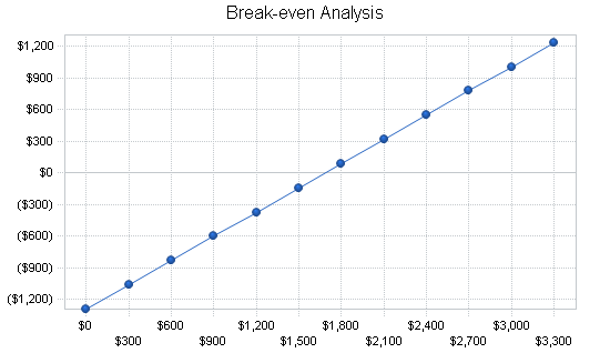 Shaved ice beverage business plan, financial plan chart image