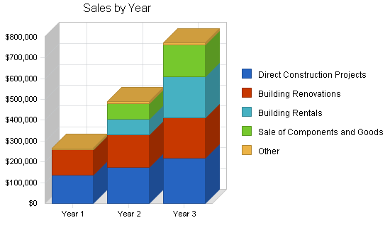 Commercial contractor business plan, strategy and implementation summary chart image