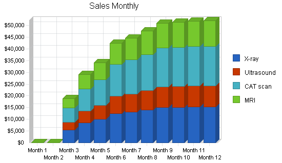 Medical scanning lab business plan, strategy and implementation summary chart image