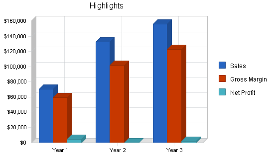 Concierge service business plan, executive summary chart image