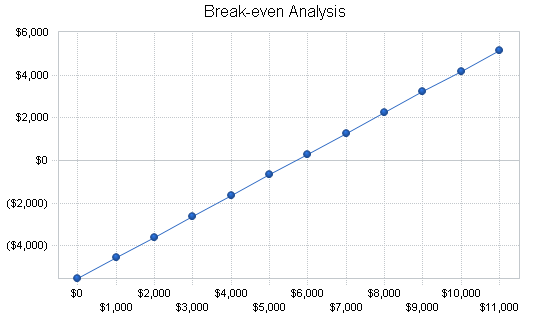 Chiropractic business plan, financial plan chart image