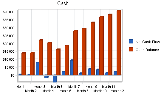 Pet photography business plan, financial plan chart image