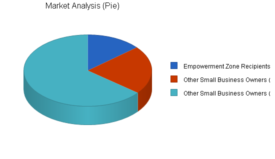 Technology investment business plan, market analysis summary chart image