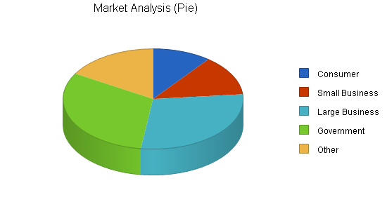 Computer hardware reseller business plan, market analysis summary chart image