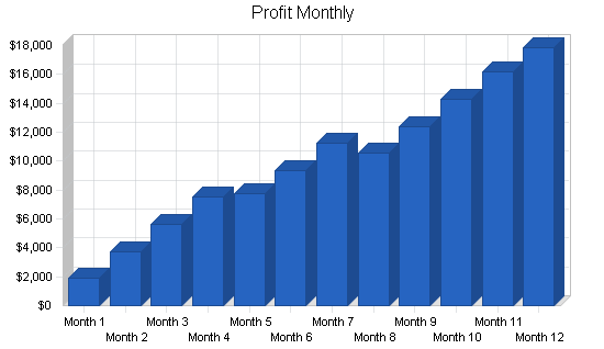 Personnel management business plan, financial plan chart image