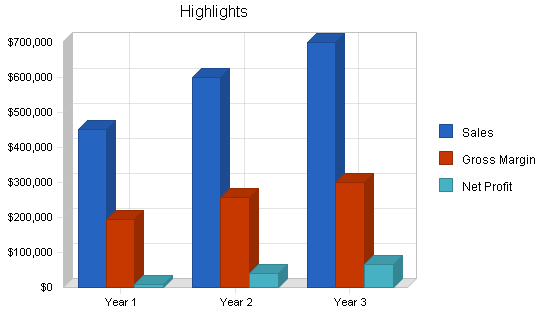 Athletic shoe store franchise business plan, executive summary chart image