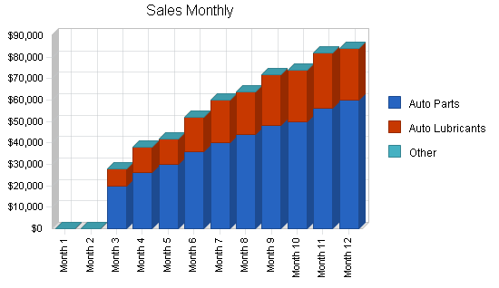 Export automobile parts business plan, strategy and implementation summary chart image