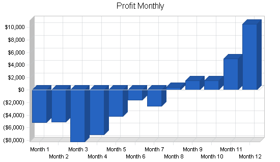 Advertising agency business plan, financial plan chart image