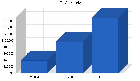 Microbrewery business plan, financial plan chart image