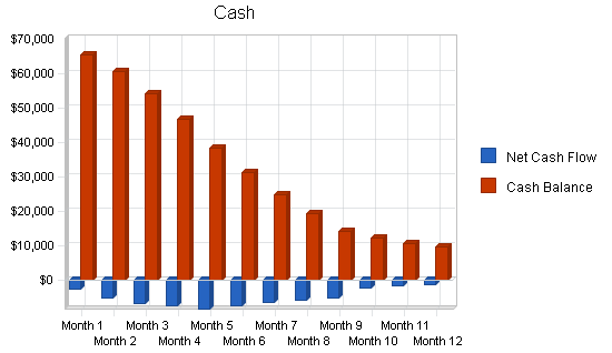 Office equipment rental business plan, financial plan chart image