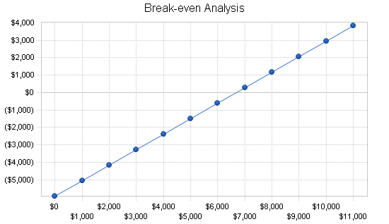 Art school gallery business plan, financial plan chart image