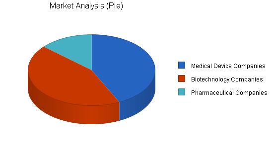 Medical language translation business plan, market analysis summary chart image