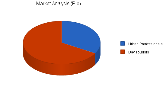 Wholesale food business plan, market analysis summary chart image