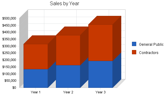 Garden nursery business plan, strategy and implementation summary chart image