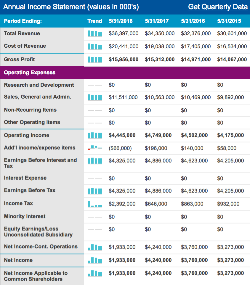 Nike income statement 