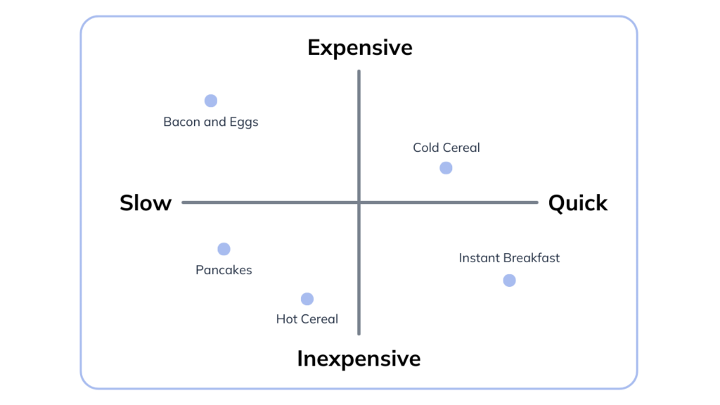 Example of a positioning diagram showing the comparison between different breakfast types.

Chart reads expensive to inexpensive on the vertical axis. Slow to Quick on the horizontal. 