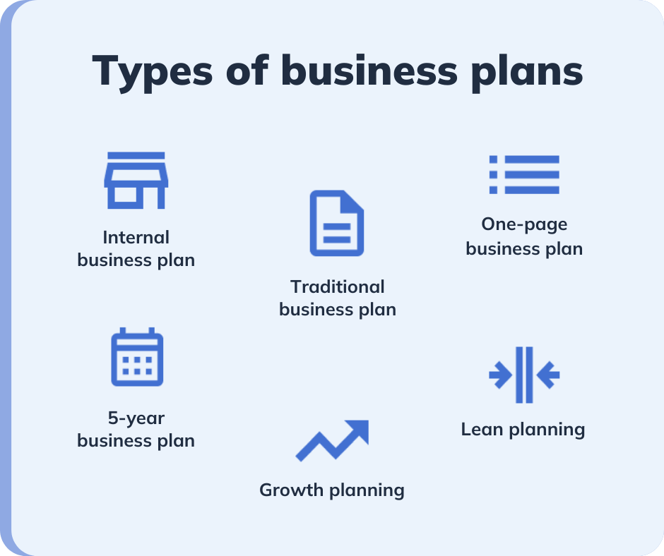 Types of business plans include internal, traditional, one-page plan, 5-year business plan, growth plan, and lean plan.